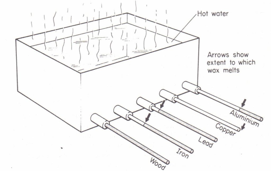 Thermal Physics